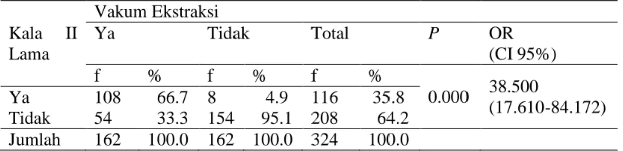 Tabel 3.   Faktor  yang  mempengaruhi  persalinan  dengan  tindakan  vakum  ekstraksi berdasarkan kala II lama di RSUD Banyumas tahun 2011 