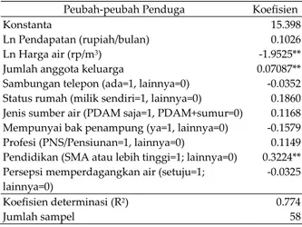 Tabel 4  Hasil  Pendugaan  terhadap  Per- Per-mintaan Air PDAM  
