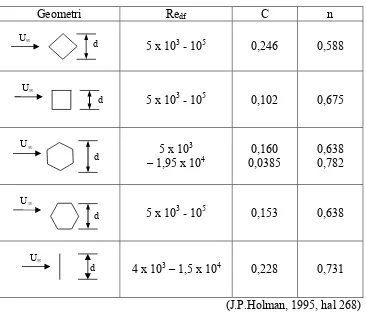 Tabel 2.2 Konstanta untuk Perpindahan Kalor dari Silinder Tak-bundar  