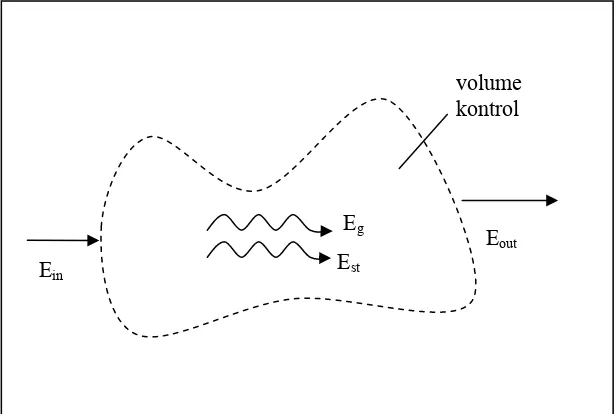 Gambar 3.1 Keseimbangan Energi dalam Volume Kontrol 