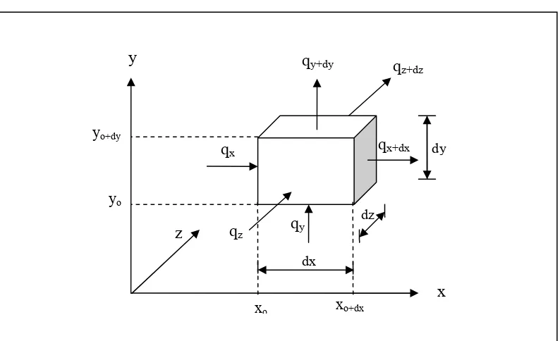 Gambar 3.2 Kesetimbangan Energi pada Volume Kontrol untuk Penelitian 