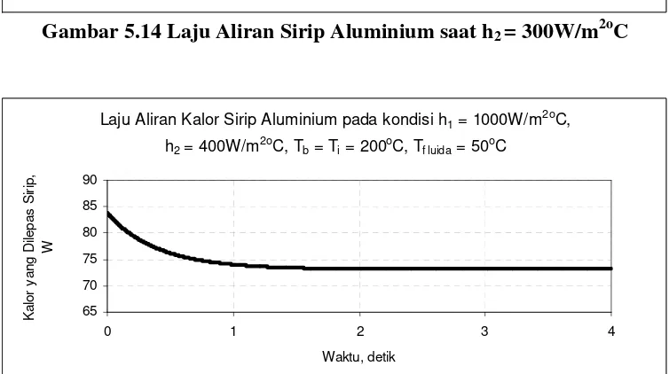 Gambar 5.14 Laju Aliran Sirip Aluminium saat h2 = 300W/m2oC 