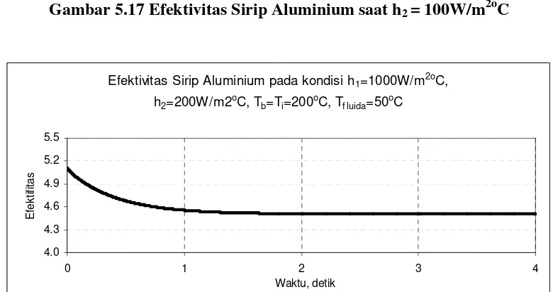 Gambar 5.17 Efektivitas Sirip Aluminium saat h2 = 100W/m2oC 