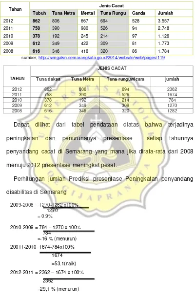 Tabel 3.3  Jumlah Penyandang Cacat Di Kota Semarang 