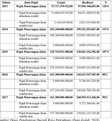 Tabel I.2 Target Dan Realisasi  Pajak Penerangan Jalan  Kota Palembang  