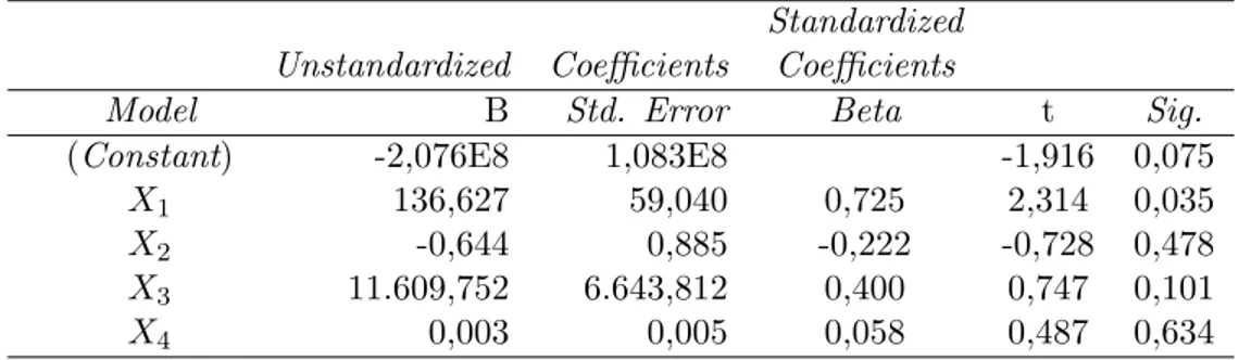 Tabel 4. Persamaan Regresi Linier Berganda Standardized Unstandardized Coefficients Coefficients