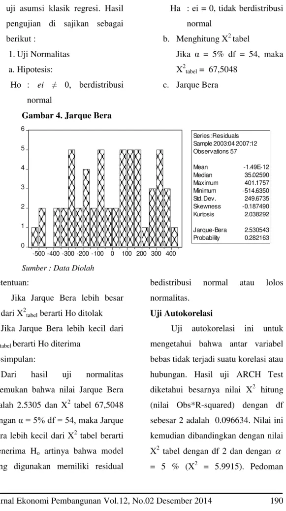 Gambar 4. Jarque Bera 