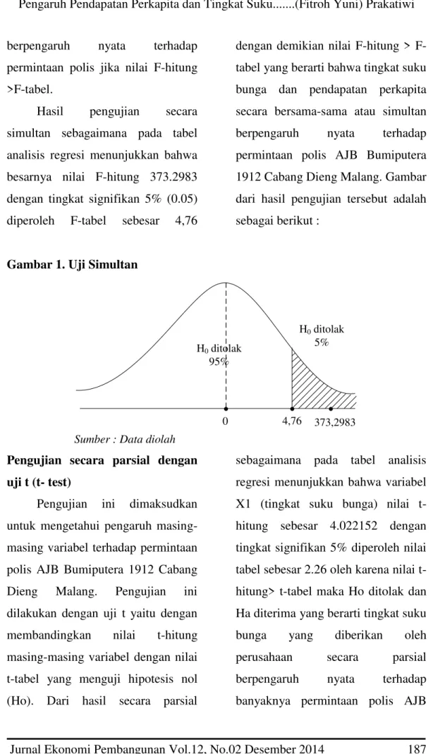 Gambar 1. Uji Simultan  