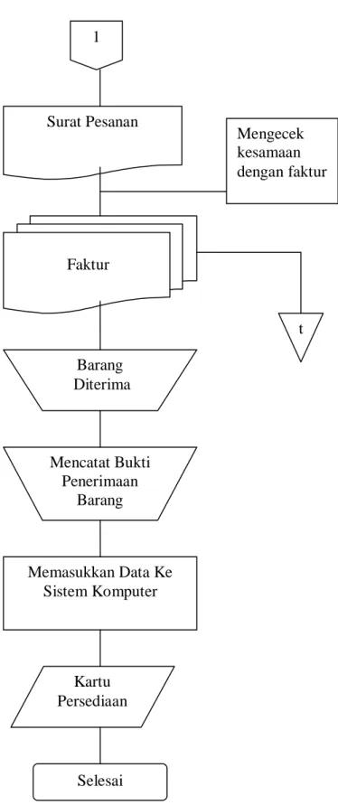 Gambar 3. Prosedur Penerimaan dan Penyimpanan Obat                                          (Sumber : Hasil wawancara, 2018) 