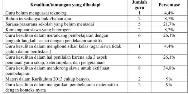 Tabel 2 Data mengenai kesulitan/tantangan yang dihadapi peserta PLPG dalam mengimplementasikan Kurikulum  2013 