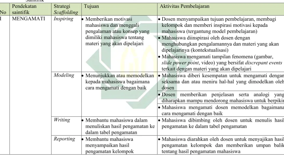 Tabel  4.3.  Aktivitas  Dosen  dan  Mahasiswa  Saat  Pembelajaran  Menggunakan  Strategi  Scaffolding  IMWR  dengan  Pendekatan  Saintifik 