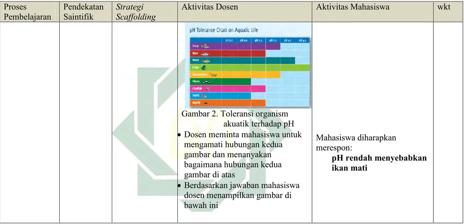 Gambar 2. Toleransi organism  akuatik terhadap pH 