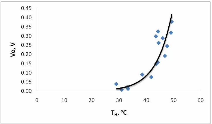 Gambar 26. Grafik hubungan arus keluaran (Io) dengan temperatur sisi panas (TH) susunan seri-paralel 