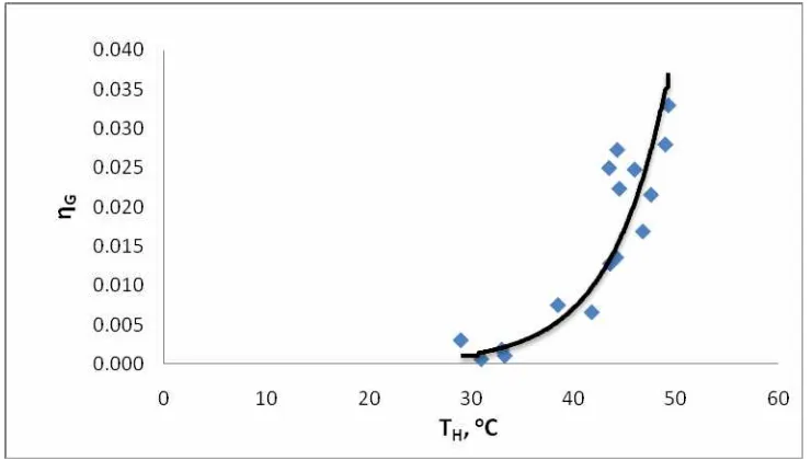 Gambar 28. Grafik hubungan daya keluaran (Po) dengan temperatur sisi panas (TH) susunan seri-paralel 