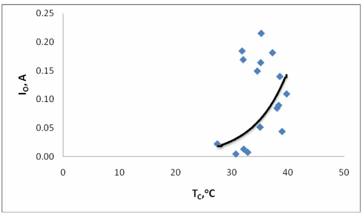Gambar 30. Grafik hubungan efisiensi total (ηtotal) dengan temperatur sisi panas (TH) susunan seri-paralel 