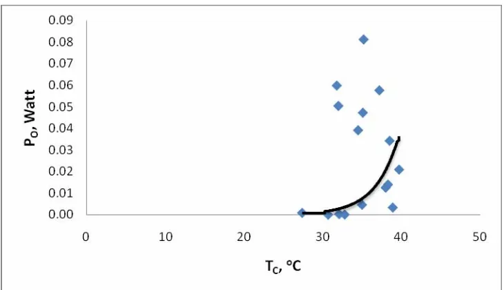 Gambar 32. Grafik hubungan tegangan keluaran (Vo) dengan temperatur sisi dingin (TC) susunan seri-paralel 