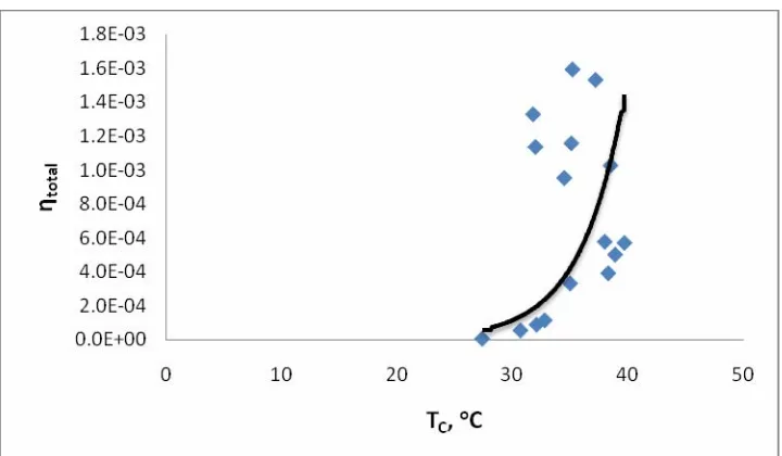Gambar 34. Grafik hubungan efisiensi generator (ηg) dengan temperatur sisi dingin (TC) susunan seri-paralel 