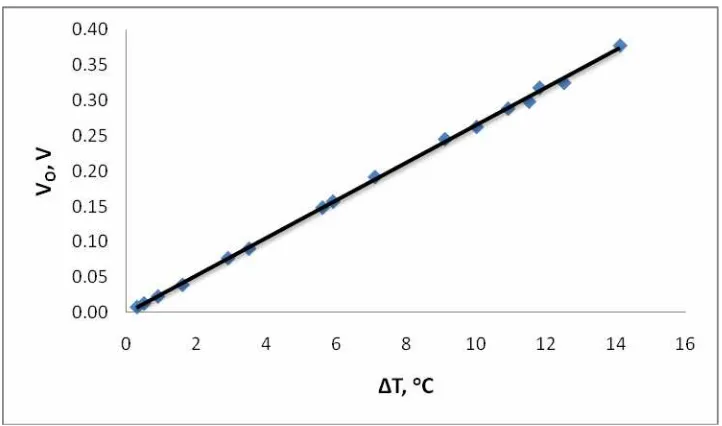 Gambar 36. Grafik hubungan arus keluaran (Io) dengan selisih suhu termoelektrik (∆T) susunan seri-paralel 