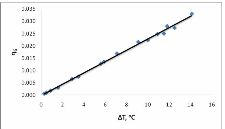 Gambar 38. Grafik hubungan daya keluaran (Po) dengan selisih suhu termoelektrik (∆T) susunan seri-paralel 