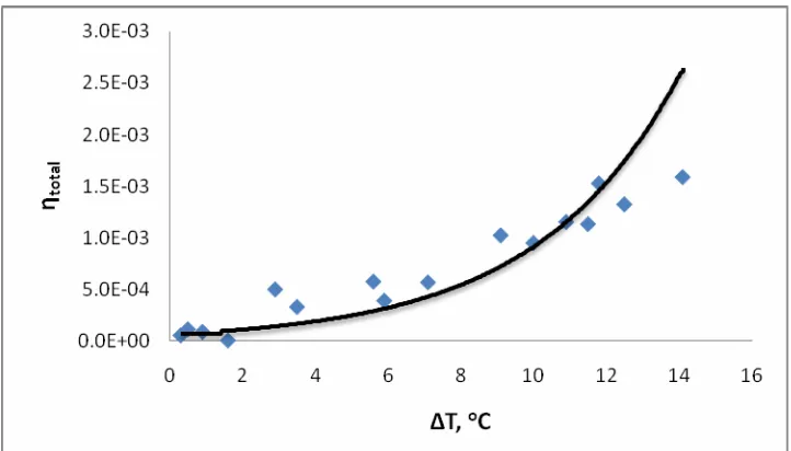 Gambar 41. Grafik hubungan arus keluaran (Io) dengan beda suhu dibagi radiasi matahari yang datang susunan seri-paralel   