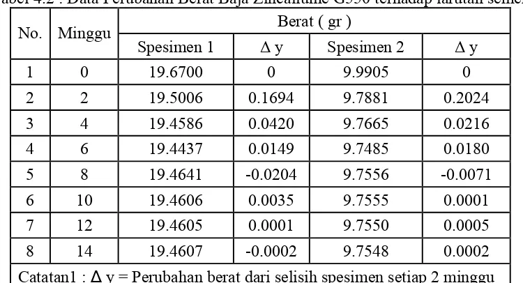 Tabel 4.2 : Data Perubahan Berat Baja Zincallume G550 terhadap larutan semen  