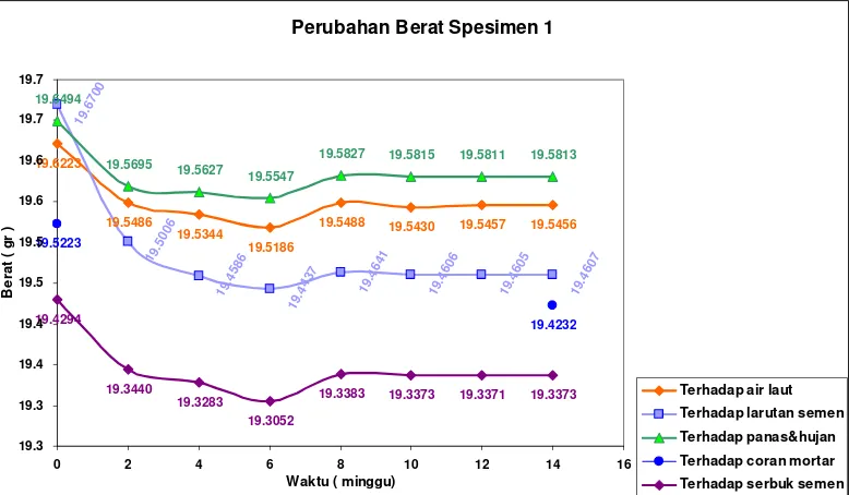 Tabel 4.5 : Data Perubahan Berat Baja Zincallume G550 terhadap serbuk semen 