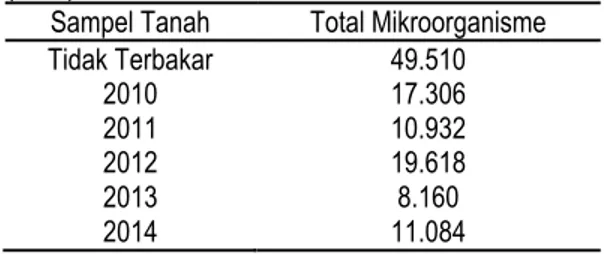 Tabel  2.  Hasil  perhitungan  total  mikroorganisme  (x10 5 ) SPK/ml 