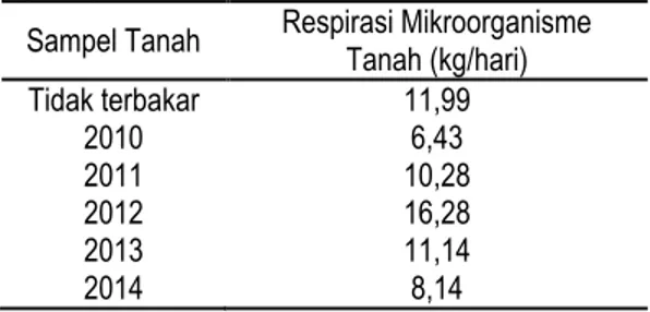 Tabel  3.  Hasil  respirasi  mikroorganisme  tanah  (kg/hari) 