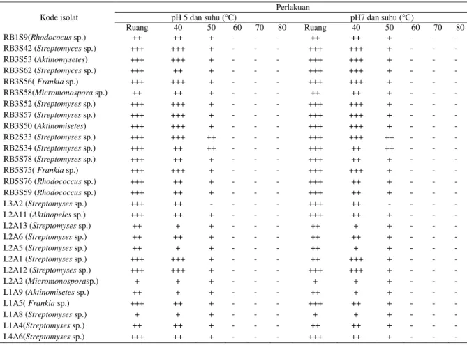 Tabel 1.   Hasil  Uji  Analisis  Fisiologi  Aktinomisetes  Selulolitik,  Ligninolitik  pada  suhu  50°C dengan pH 5 dan pH 7 