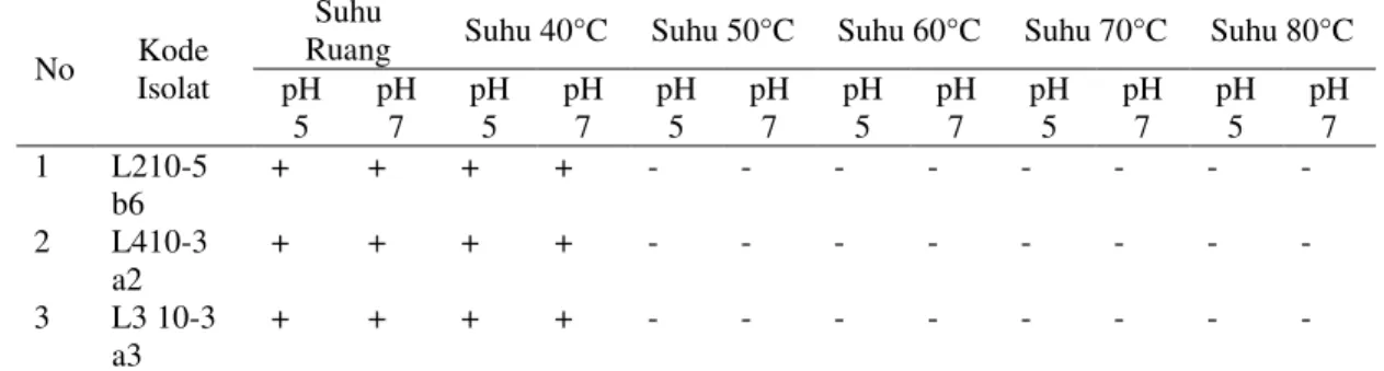 Tabel 2.  Hasil Uji Analisis Fisiologi Bakteri Lignoselulolitik Pada Berbagai Suhu dan  pH 