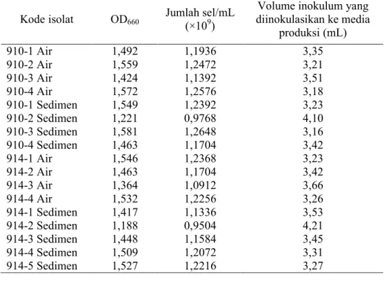 Tabel 1. Nilai OD masing3masing inokulum dan volume yang dimasukkan  ke dalam media produksi 