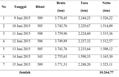 Tabel Rekapitulasi Data Volume Sampah Harian yang Masuk Ke TPA Terjun Kecamatan Medan Marelan Kota Medan Tahun 2015 