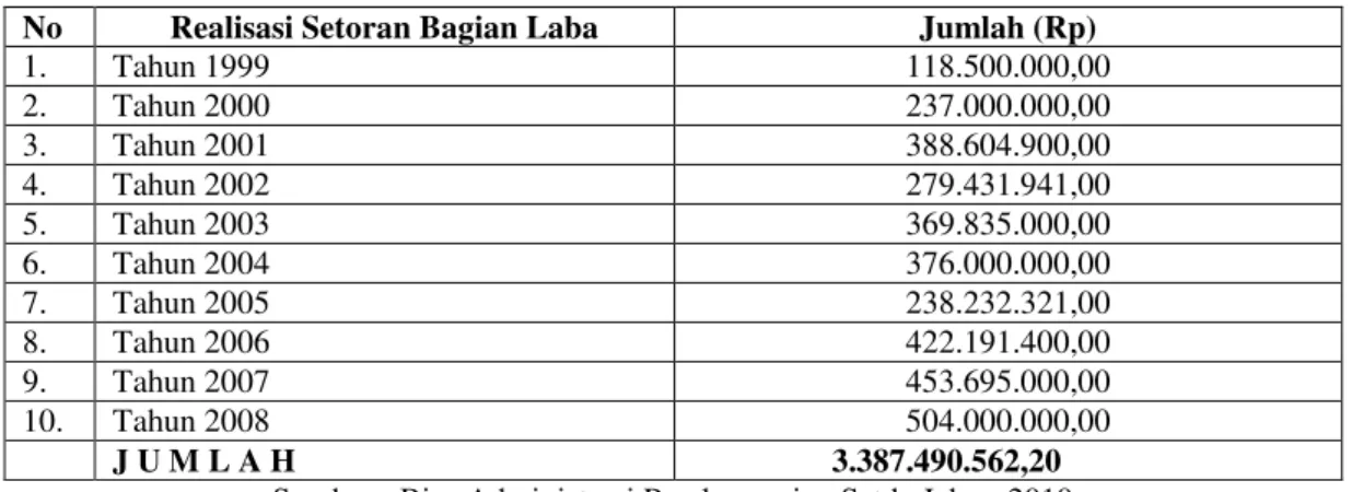Tabel 3 Realisasi Setoran Bagian Laba Hak Pemerintah Provinsi Jawa Barat sebagai  Pendapatan Asli Daerah (PAD) 