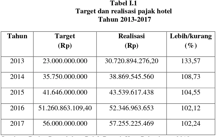 Tabel I.1 Target dan realisasi pajak hotel 