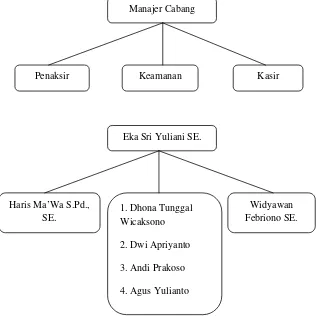 Gambar 4. 2 : Struktur Organisasi Pegadaian Syariah Mlati Sleman 
