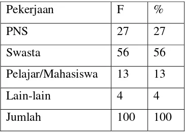 Tabel V.2. Distribusi Pekerjaan   