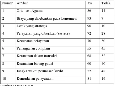 Tabel V.7. Rekapitulasi Data Atribut Produk Dari Konsumen Bagian B  