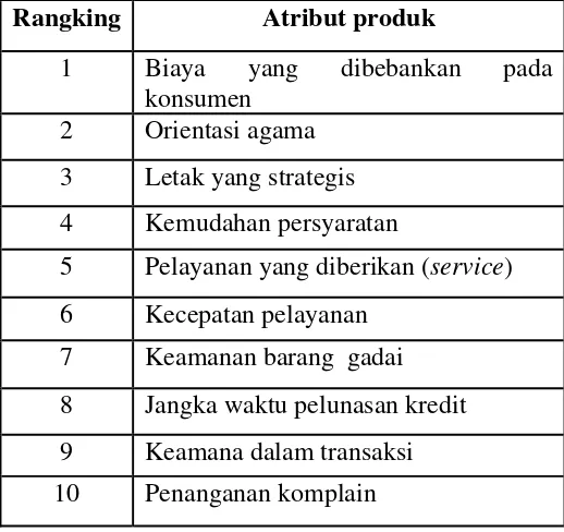 Tabel V.9. Urutan Tingkat Kepentingan Atribut Menurut Pelanggan 