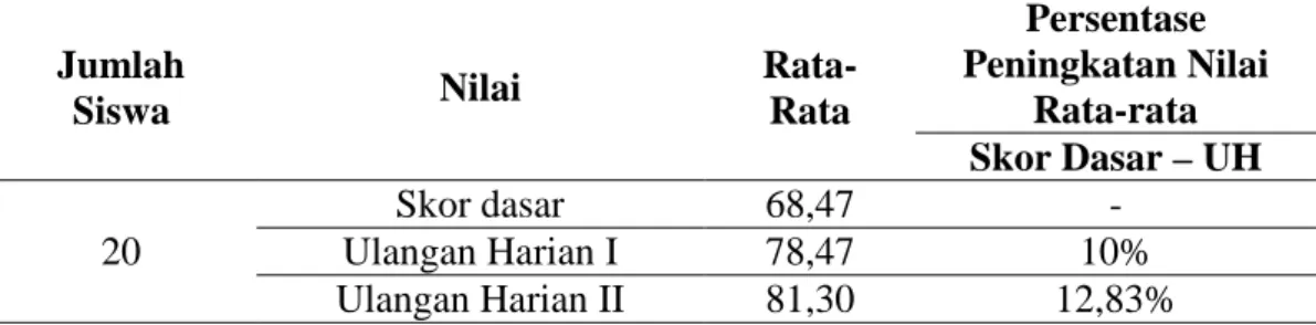 Tabel 13.  Peningkatan Nilai Rata-Rata Hasil Belajar Siswa Kelas V SD Negeri 001  Teluk Makmur Siklus I dan Siklus II 
