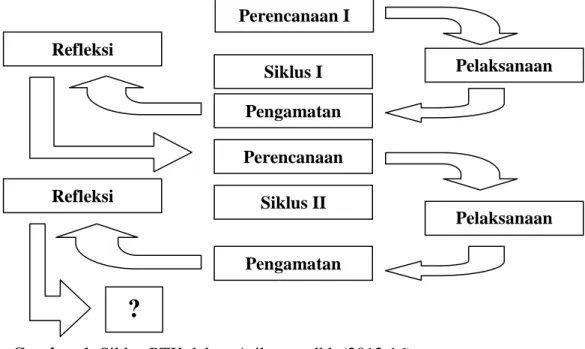 Gambar 1. Siklus PTK dalam Arikunto, dkk (2012:16) Refleksi Refleksi Perencanaan I Siklus I Pengamatan Siklus II Perencanaan Pengamatan  Pelaksanaan Pelaksanaan ?