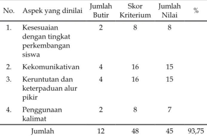 Tabel 2. Hasil Rekapitulasi Ahli Media