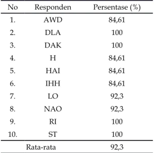 Tabel 5. Hasil Rekapitulasi Uji Coba Kelompok Kecil  (Small Group) No Responden Persentase (%) 1