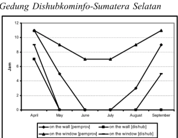 Gambar 4.2 : Grafik Profil Pembayangan pada ORI 180°, Gedung Pemprov Sumatera Selatan dan Gedung Dishubkominfo-Sumatera Selatan