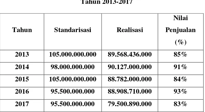 Tabel 1.1 Rata-rata Penjualan CPO PT.Waringin Agro Jaya 