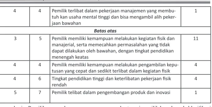 Tabel 4. Batas Bawah dan Atas humanware kategori pekerja