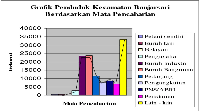 Grafik Penduduk Kecamatan Banjarsari 