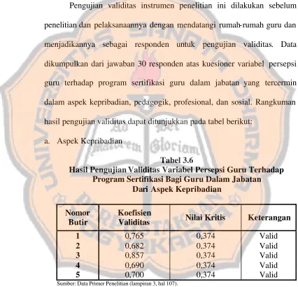Tabel 3.6 Hasil Pengujian Validitas Variabel Persepsi Guru Terhadap 