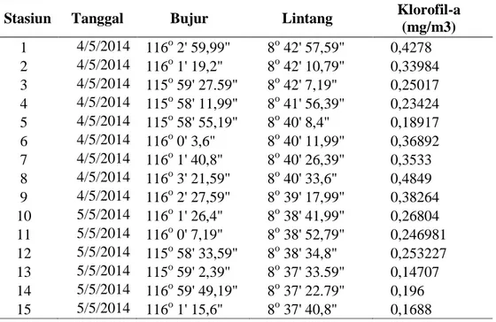 Tabel  1.  Data  klorofil-a  (mg/m 3 )  hasil  pengamatan  pada  tanggal  4-5  Mei  2014  di  perairan Lombok Barat