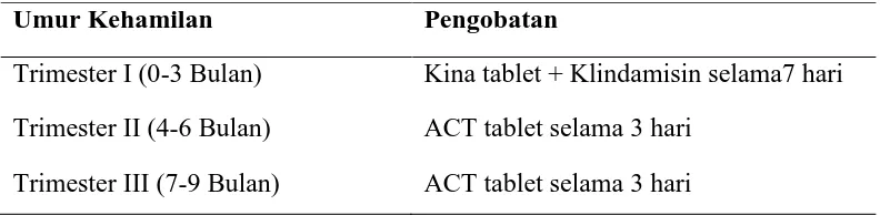 Tabel 2.1 Pengobatan malaria yang diberikan kepada Ibu hamil 