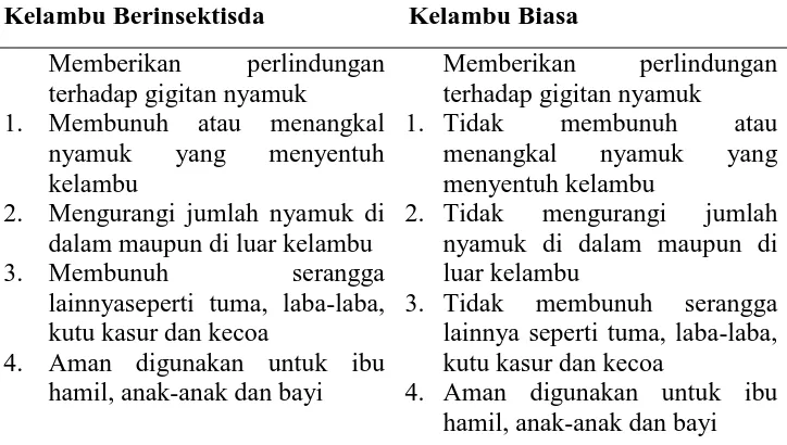 Tabel 2.2 Perbandingan antara kelambu biasa dengan kelambu berinsektisida 